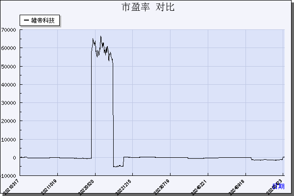 雄帝科技（300546）历年市盈率对比