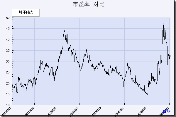 川环科技（300547）历年市盈率对比