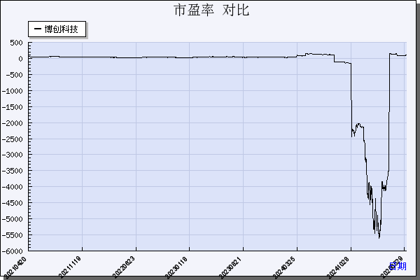 博创科技（300548）历年市盈率对比