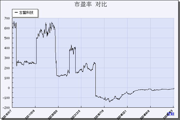 古鳌科技（300551）历年市盈率对比
