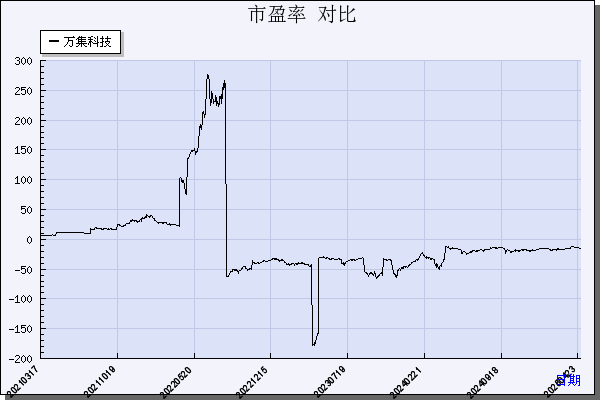 万集科技（300552）历年市盈率对比