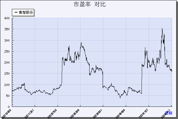 集智股份（300553）历年市盈率对比