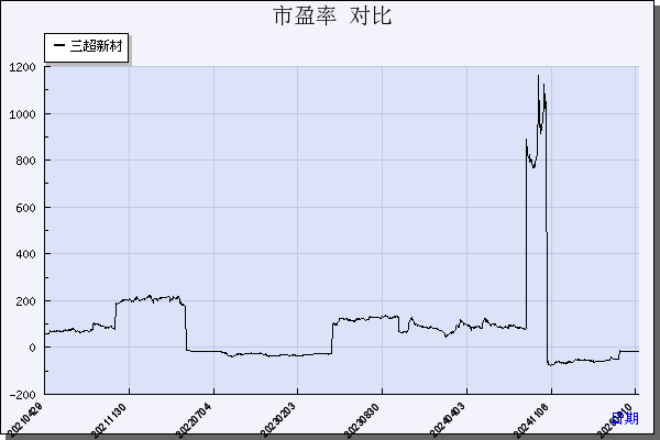 三超新材（300554）历年市盈率对比