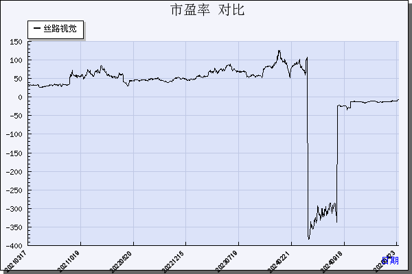 丝路视觉（300556）历年市盈率对比