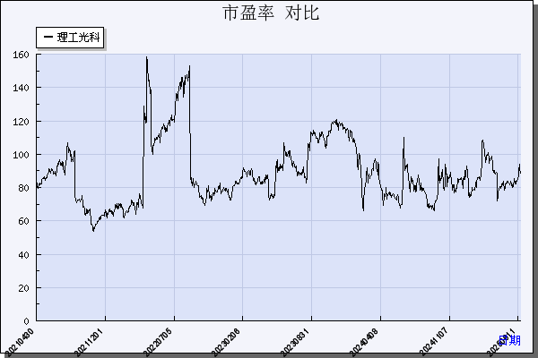 理工光科（300557）历年市盈率对比