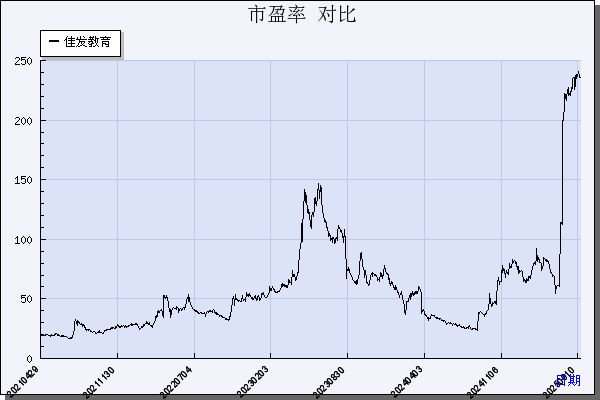 佳发教育（300559）历年市盈率对比