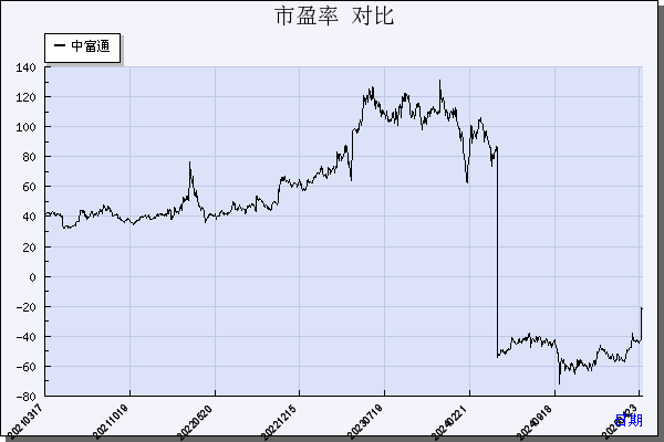 中富通（300560）历年市盈率对比