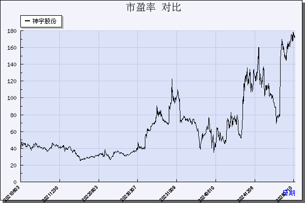神宇股份（300563）历年市盈率对比