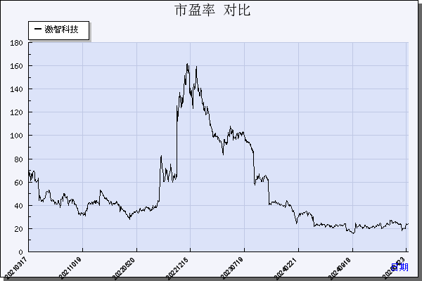 激智科技（300566）历年市盈率对比