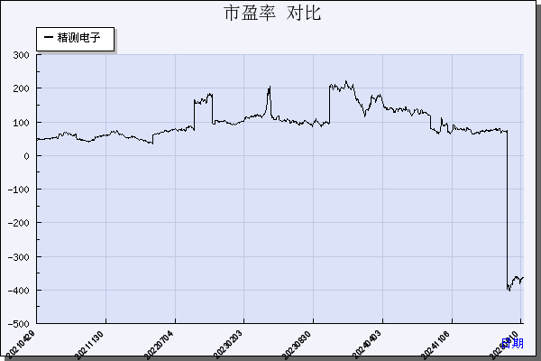 精测电子（300567）历年市盈率对比