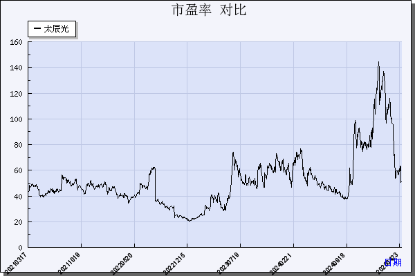 太辰光（300570）历年市盈率对比