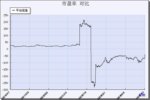 平治信息（300571）历年市盈率对比