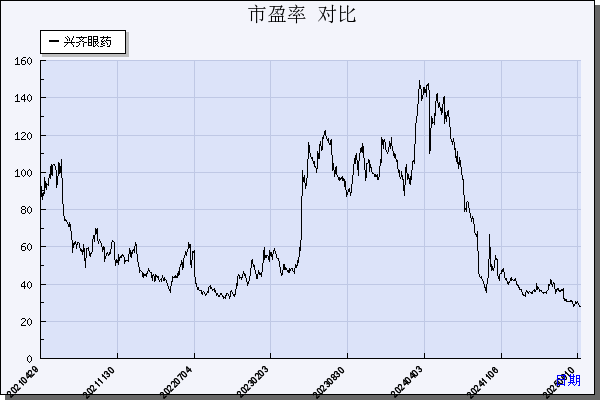 兴齐眼药（300573）历年市盈率对比
