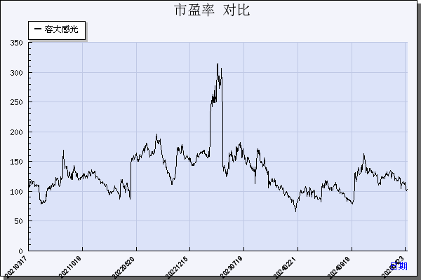 容大感光（300576）历年市盈率对比