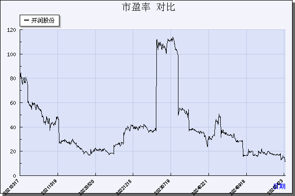 开润股份（300577）历年市盈率对比