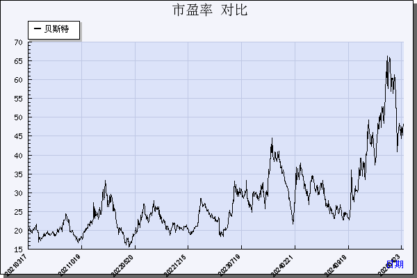 贝斯特（300580）历年市盈率对比