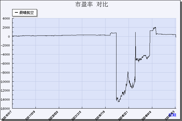 晨曦航空（300581）历年市盈率对比