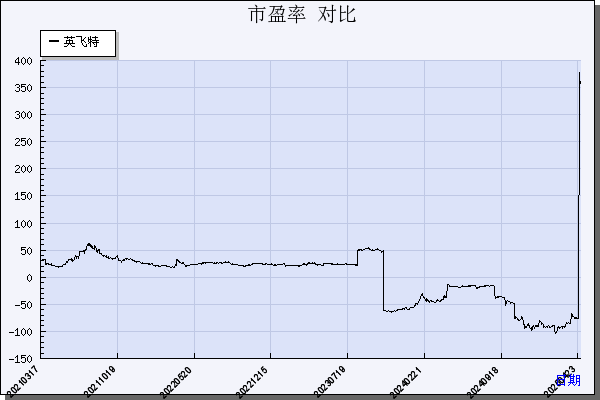 英飞特（300582）历年市盈率对比