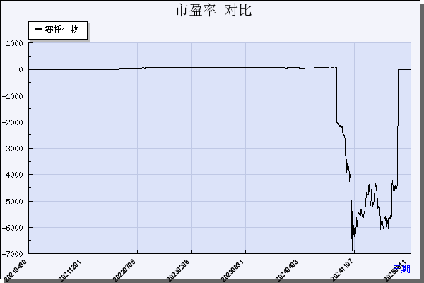 赛托生物（300583）历年市盈率对比