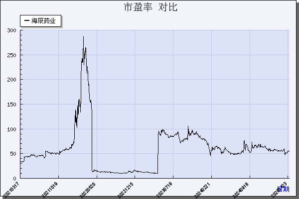 海辰药业（300584）历年市盈率对比