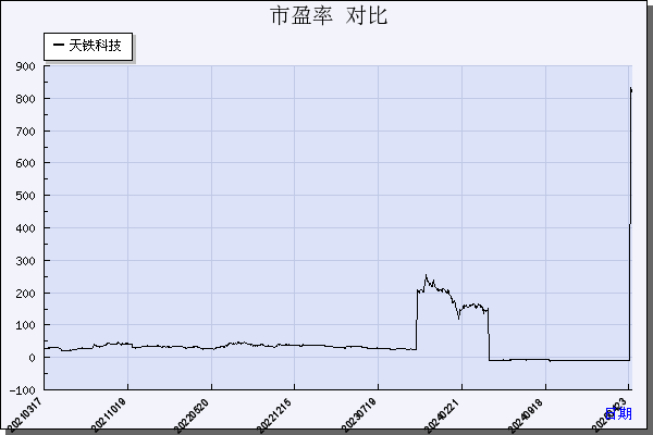 天铁科技（300587）历年市盈率对比
