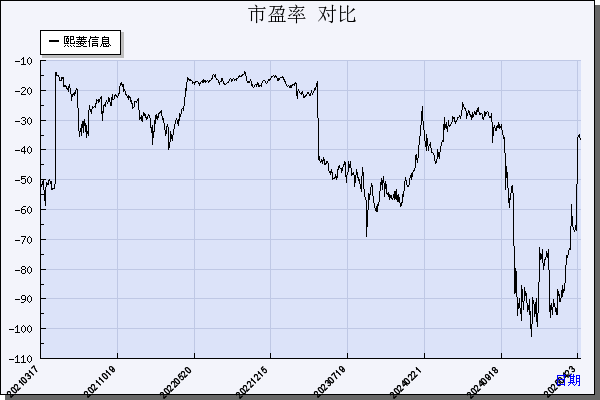 熙菱信息（300588）历年市盈率对比