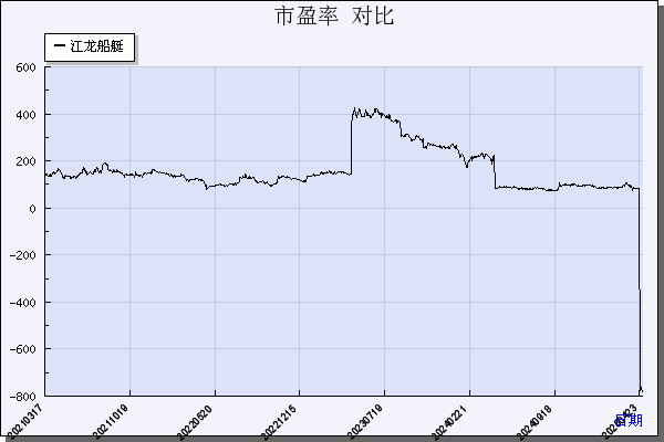 江龙船艇（300589）历年市盈率对比