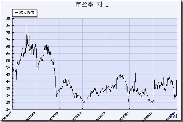 移为通信（300590）历年市盈率对比