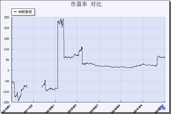 华凯易佰（300592）历年市盈率对比