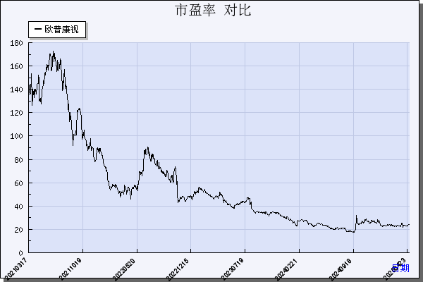 欧普康视（300595）历年市盈率对比