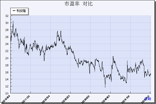 利安隆（300596）历年市盈率对比