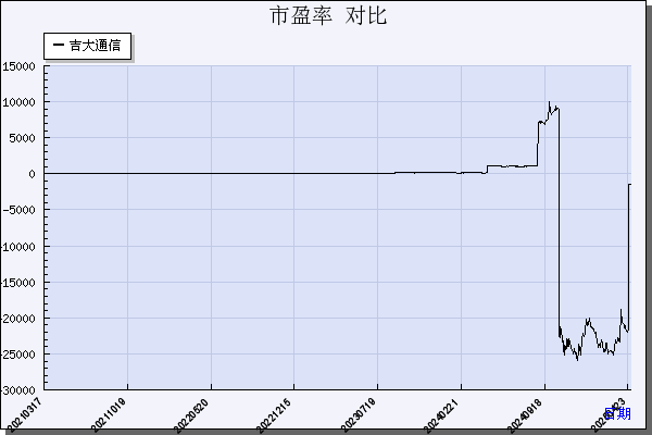 吉大通信（300597）历年市盈率对比