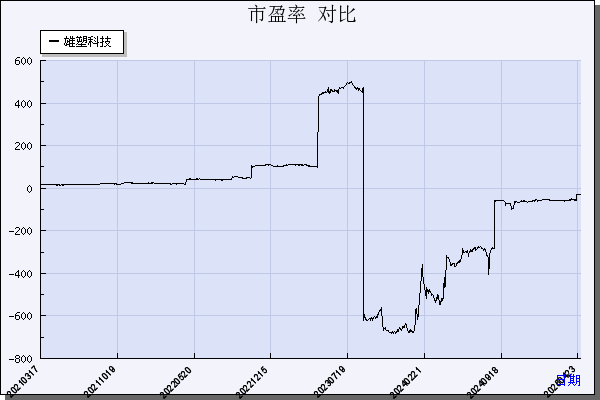雄塑科技（300599）历年市盈率对比