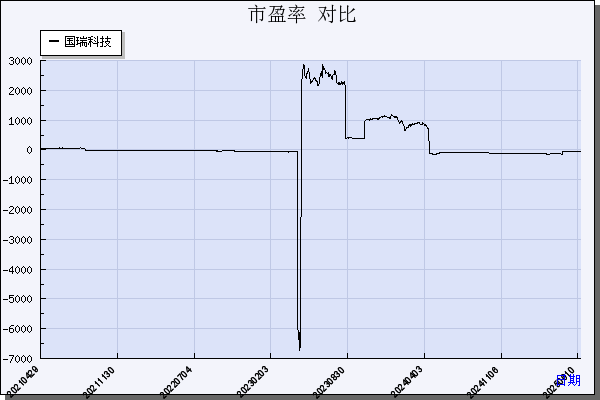 ST瑞科（300600）历年市盈率对比