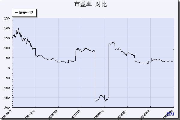 康泰生物（300601）历年市盈率对比