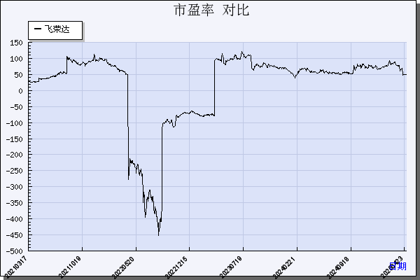 飞荣达（300602）历年市盈率对比