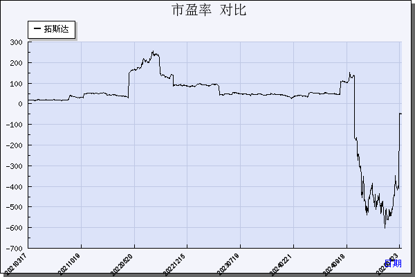 拓斯达（300607）历年市盈率对比