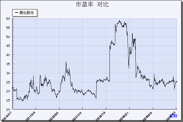 晨化股份（300610）历年市盈率对比