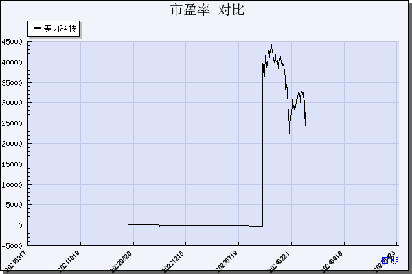 美力科技（300611）历年市盈率对比