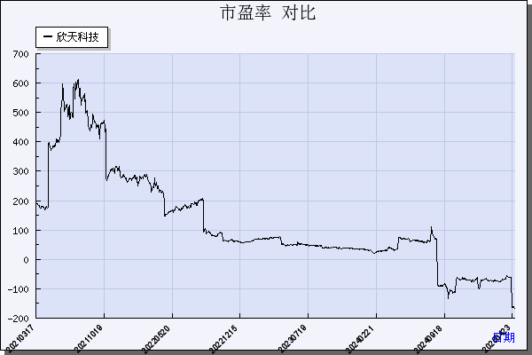 欣天科技（300615）历年市盈率对比