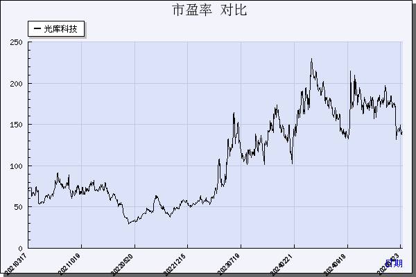 光库科技（300620）历年市盈率对比