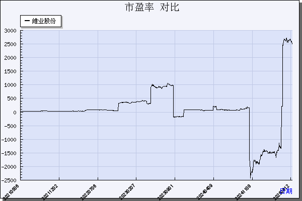 维业股份（300621）历年市盈率对比
