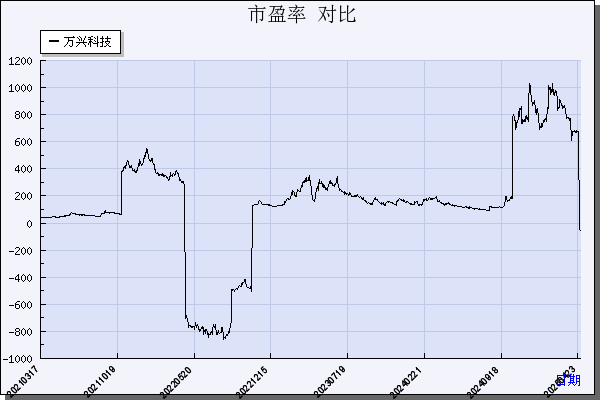 万兴科技（300624）历年市盈率对比