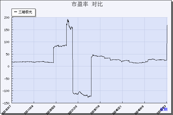 三雄极光（300625）历年市盈率对比