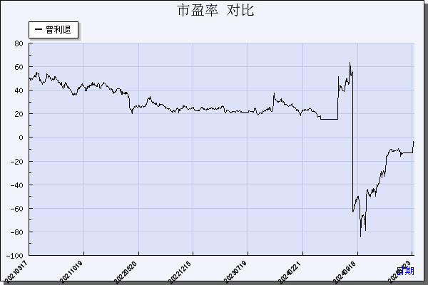 *ST普利（300630）历年市盈率对比