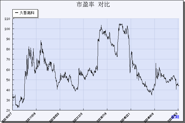 久吾高科（300631）历年市盈率对比