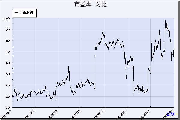 光莆股份（300632）历年市盈率对比