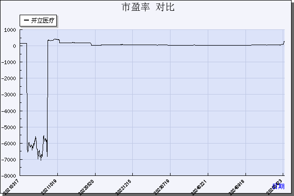 开立医疗（300633）历年市盈率对比