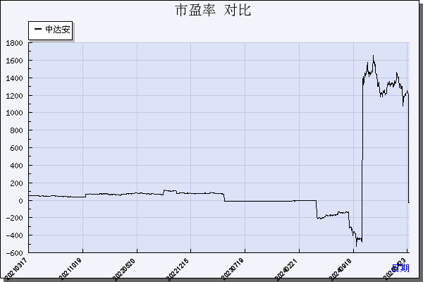 中达安（300635）历年市盈率对比