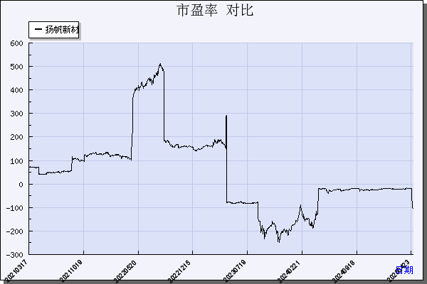 扬帆新材（300637）历年市盈率对比